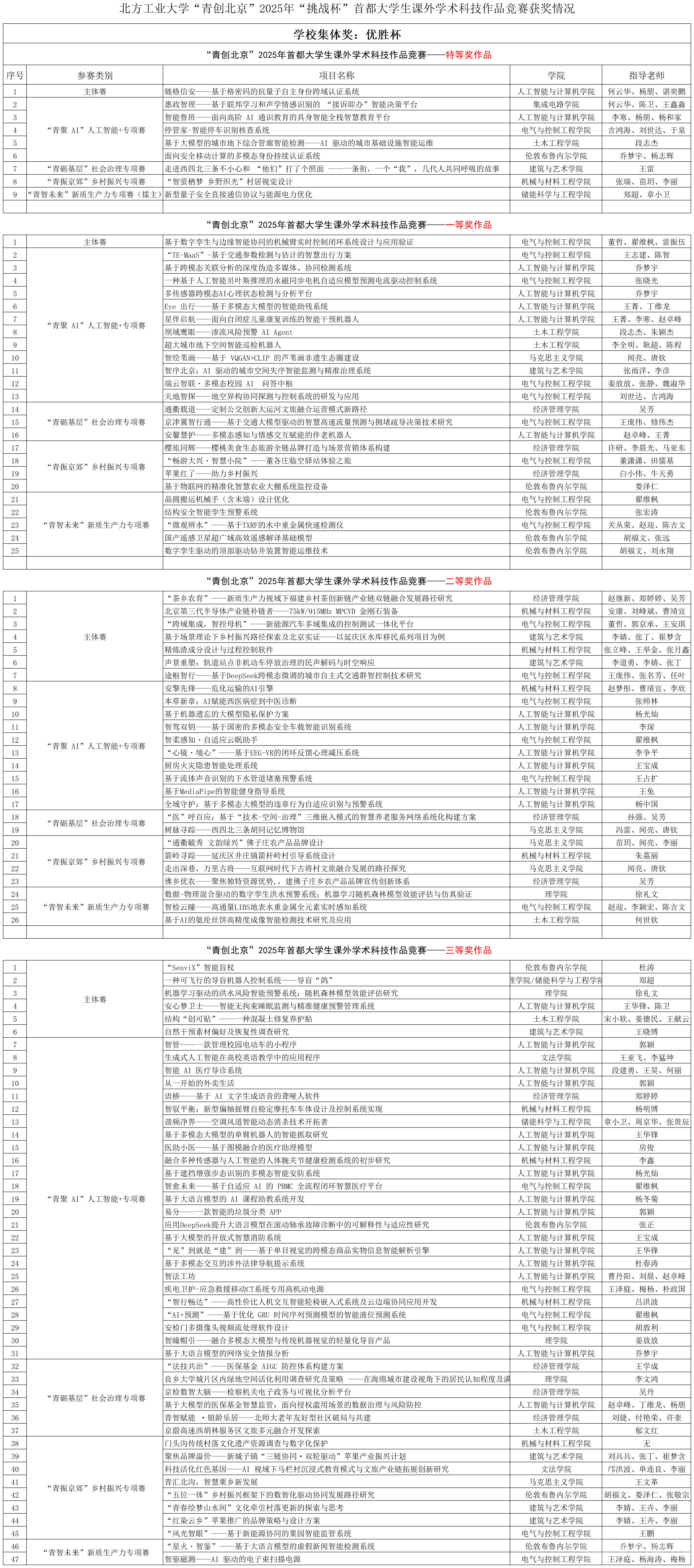 beat365手机版官网“青创北京”2025年“挑战杯”首都大学生课外学术科技作品竞赛获奖情况_(分等级)市赛获奖名单.png